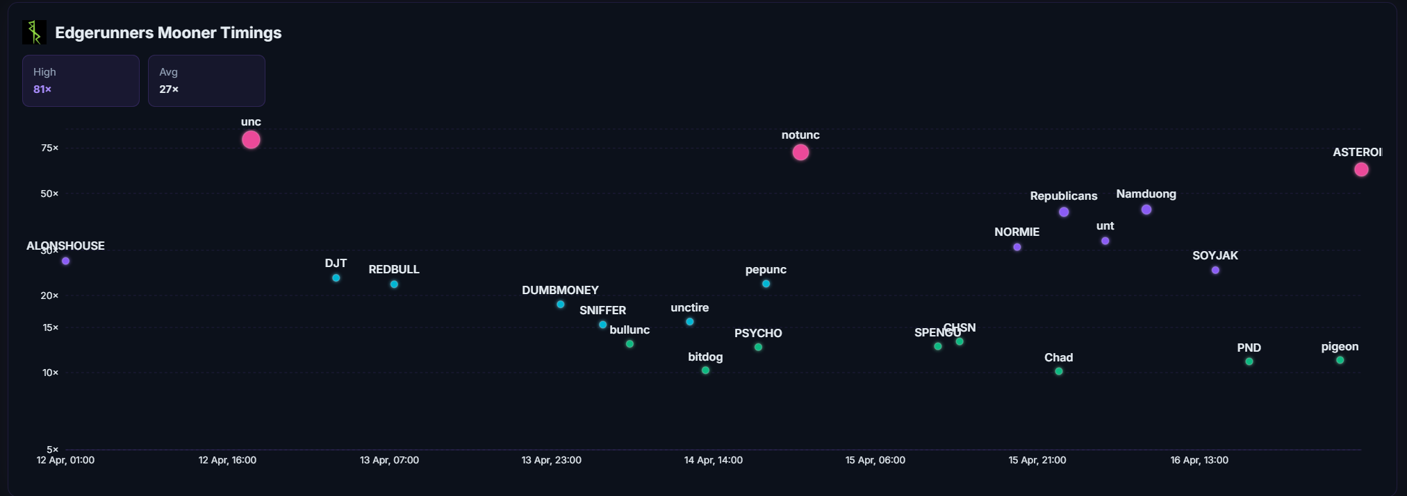 Mooner timings scatterplot