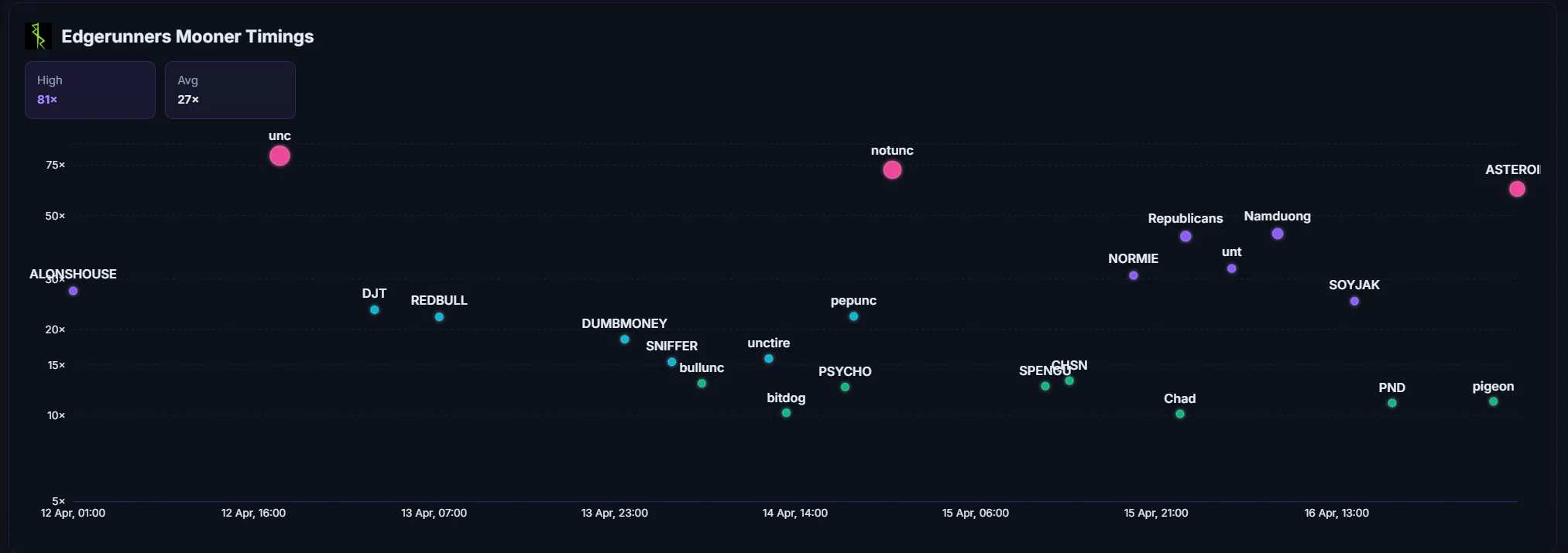 Mooner timings scatterplot